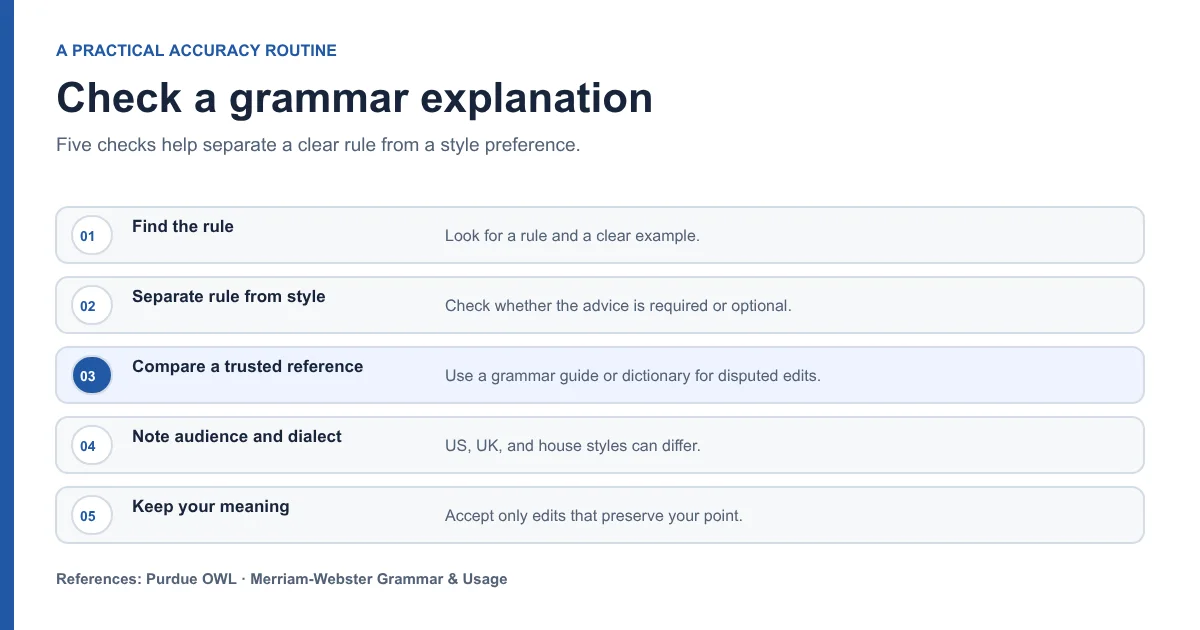 Five-step checklist for checking a grammar explanation against an example, trusted reference, dialect, and intended meaning.