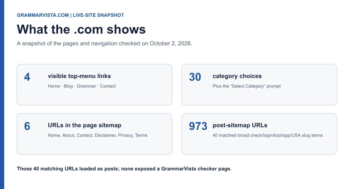 GrammarVista.com site snapshot: four top-menu links, 30 category choices, six page-sitemap URLs, and 973 post-sitemap URLs.